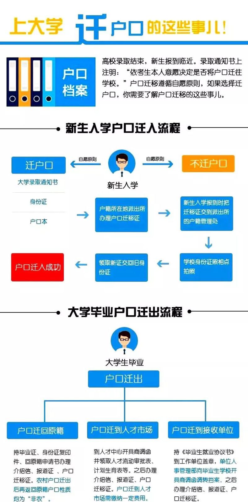 上大學要不要轉戶口？（附：好處和弊端）-1