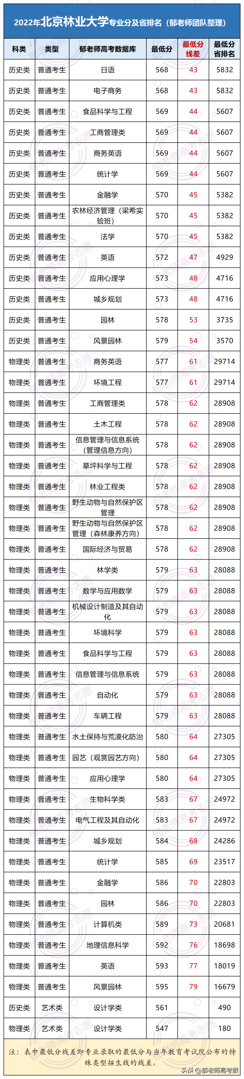 北京林業(yè)大學2022年錄取分數(shù)線（附：專業(yè)分及省排名）-1