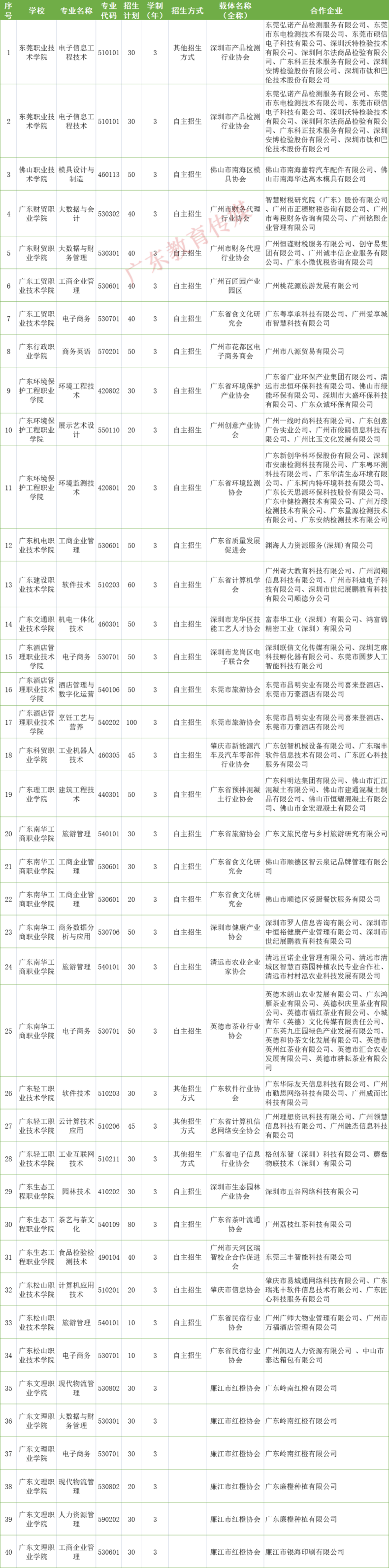 2023年省高職教育現(xiàn)代學(xué)徒制試點(diǎn)名單（57所）-1