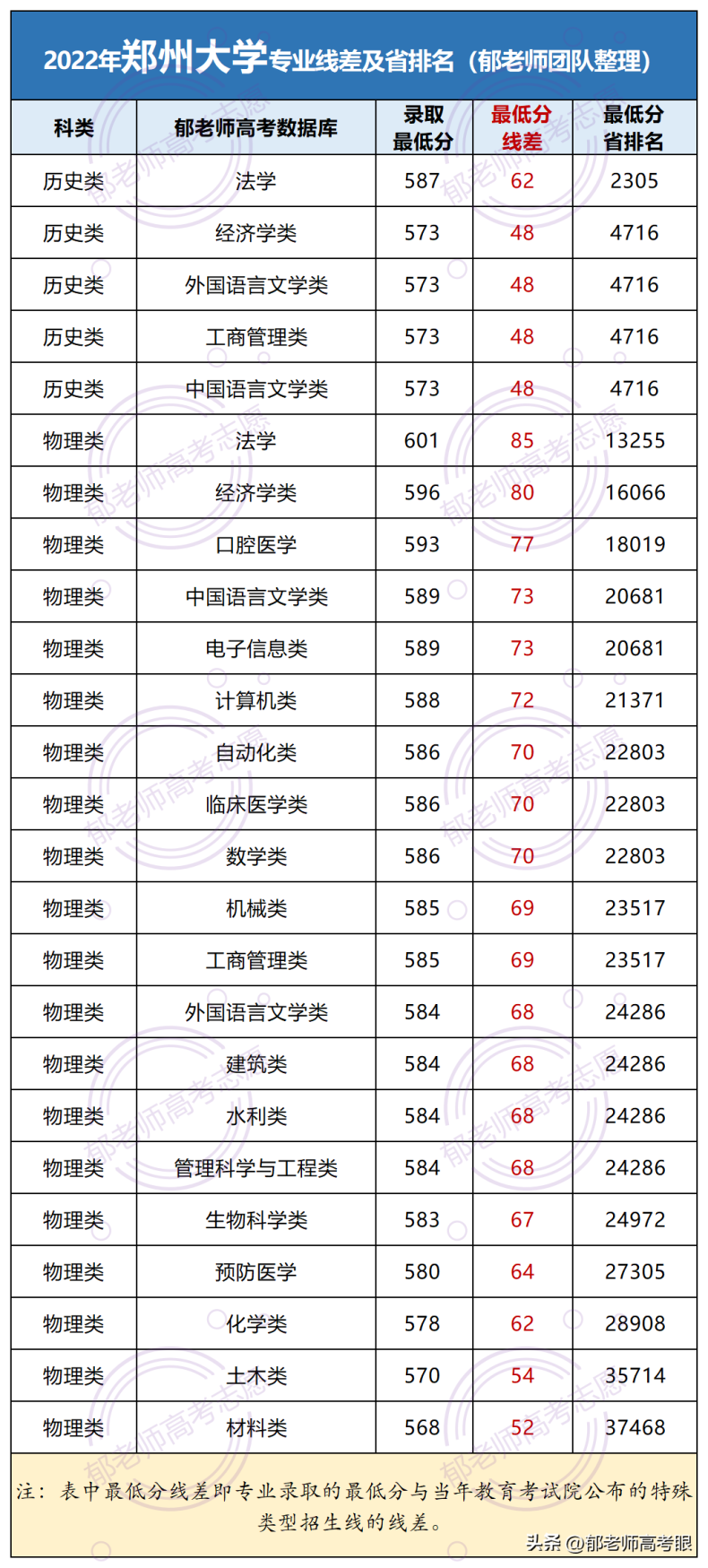 鄭州大學(xué)2022年錄取分?jǐn)?shù)線(xiàn)是多少（附：專(zhuān)業(yè)分及省排名）-1