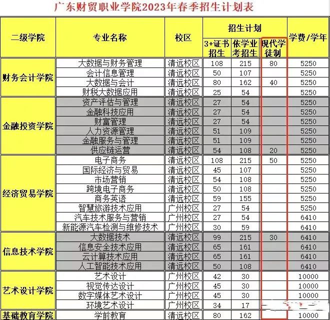 2023年廣東省高職自主招生報名即將開始（附：院校自主招生計劃、報考流程）-1