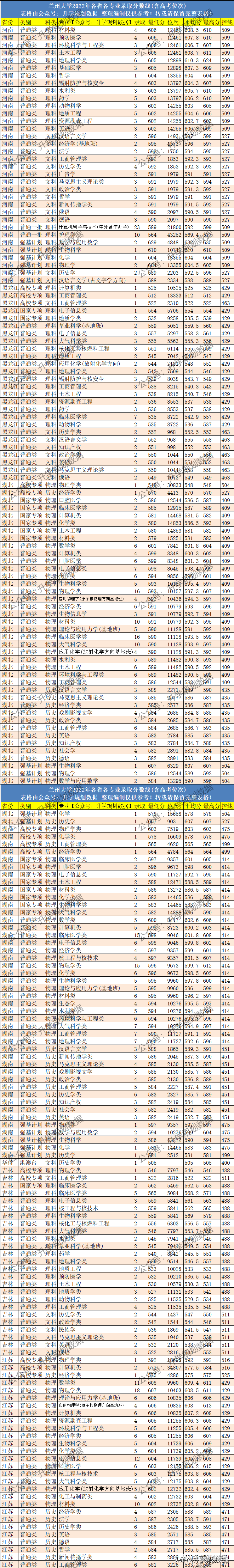 2022蘭州大學(xué)各專業(yè)分?jǐn)?shù)線排名（含高考位次）-1