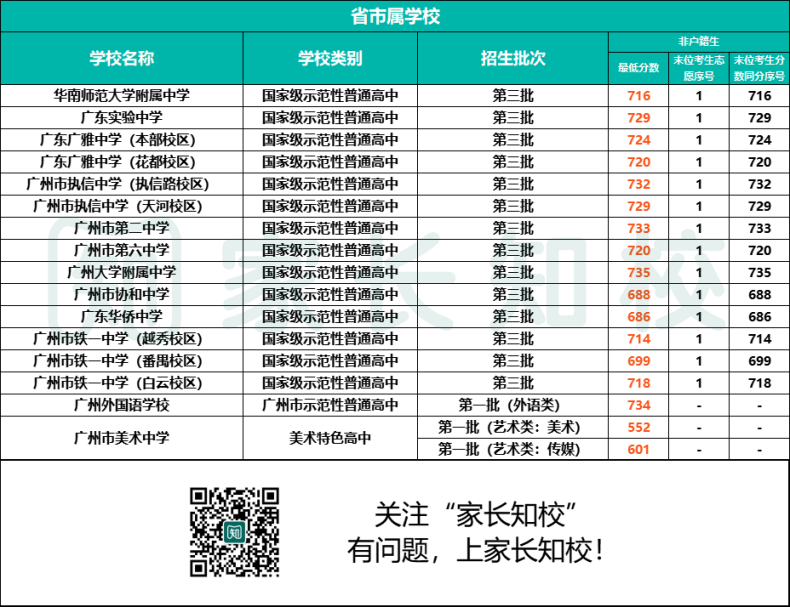 2023年南沙區(qū)考生可報高中范圍（附：詳細學校名單&分數(shù)線）-1