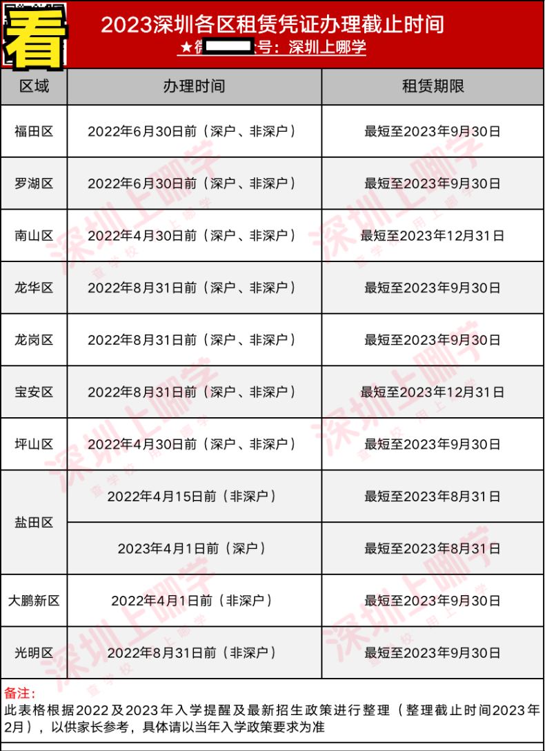 2023深圳各區(qū)租賃憑證、居住登記時(shí)間要求匯總（不滿一年無(wú)法入學(xué)?。?1