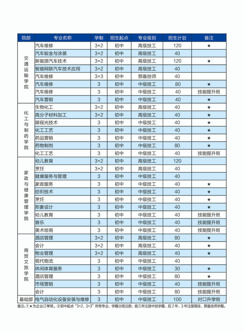 濟(jì)寧市技師學(xué)院怎么樣（附：2022年招生專業(yè)及學(xué)制、人數(shù)）-1