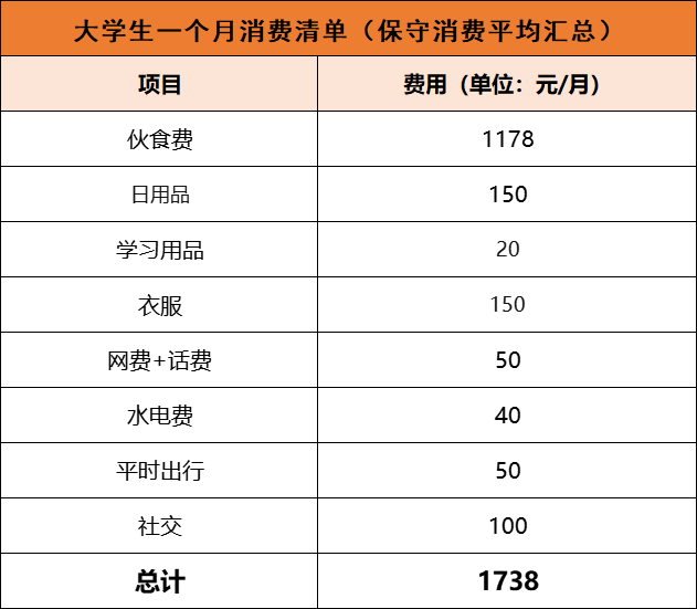 在廣東上大學(xué)，一年要花費(fèi)多少？-1