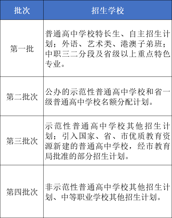 廣州中考招生錄取批次分析匯總（附：志愿填報(bào)模擬填報(bào)表）-1