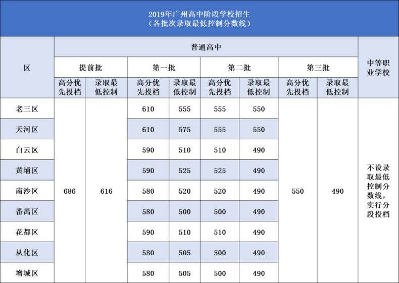 廣州往年自主招生各高中錄取最低分?jǐn)?shù)及要求?。ǜ剑?022年中考自招流程）-1