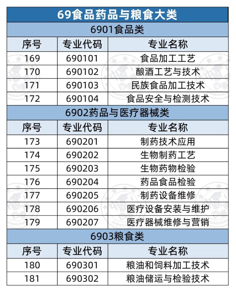 全部中職專業(yè)有哪些（358個(gè)）-1