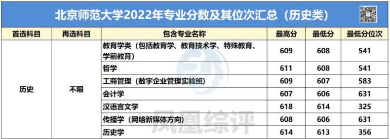 北京師范大學(xué)2022年專業(yè)錄取分?jǐn)?shù)匯總（歷史類+物理類）-1