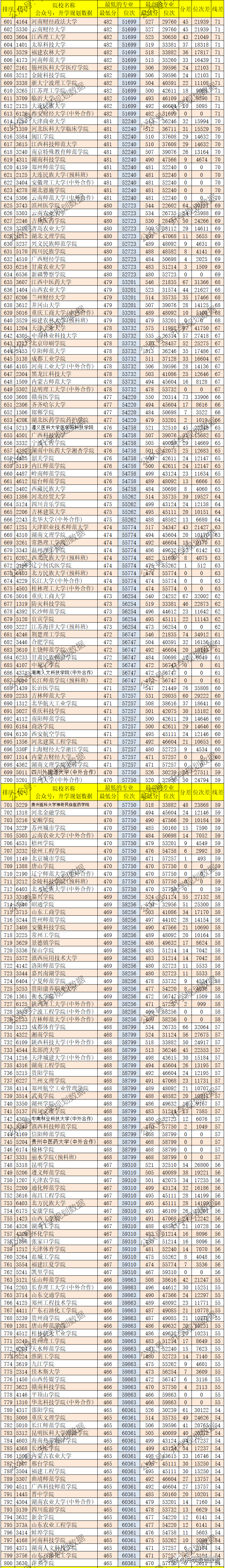 2022年重慶高考各大學(xué)錄取分?jǐn)?shù)線排名（附：高考位次）-1