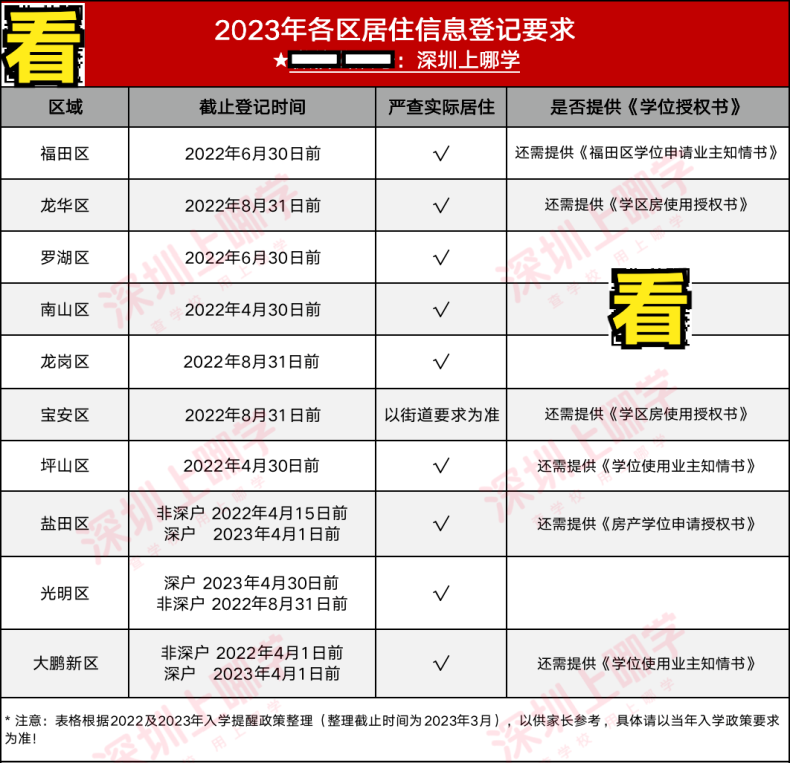 2023深圳各區(qū)租賃憑證、居住登記時(shí)間要求匯總（不滿一年無(wú)法入學(xué)?。?1