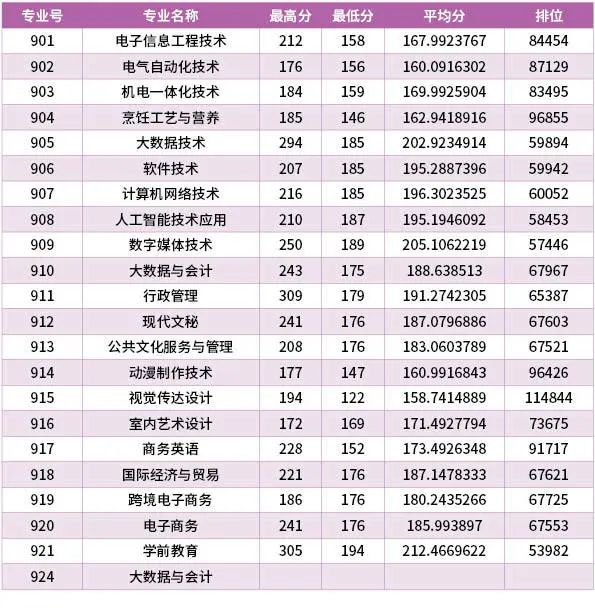 汕尾職業(yè)技術學院怎么樣（附：2022年各專業(yè)最低分數(shù)線）-1