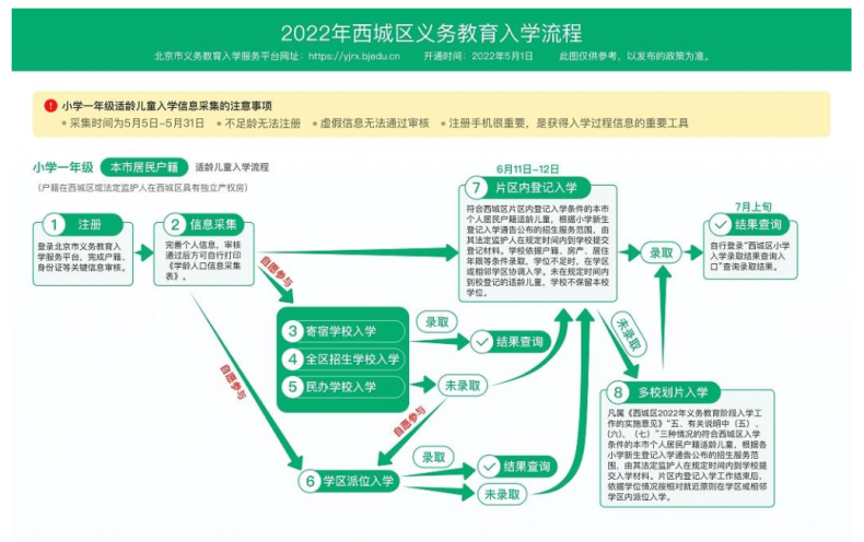 2023年幼升小報名流程是怎樣的？（附：京籍、非京籍入學(xué)區(qū)別）-1