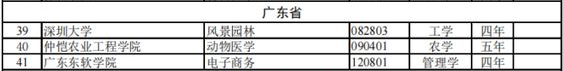 廣東高校本科專業(yè)新增102個、撤銷30個?。ǜ剑合嚓P(guān)專業(yè)名單）-1