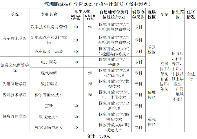 深圳鵬城技師學(xué)院怎么樣（附：2023年招生計(jì)劃）-1