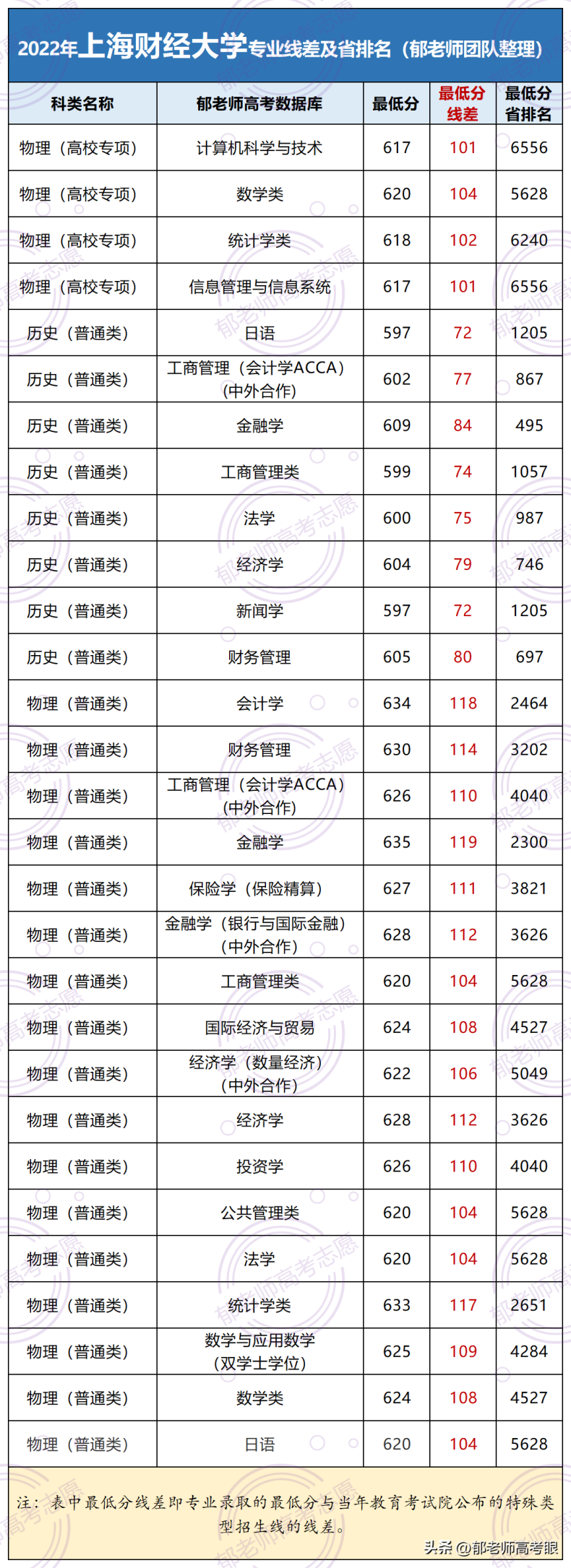 上海財經大學2022年錄取分數(shù)線（附：專業(yè)分及省排名）-1