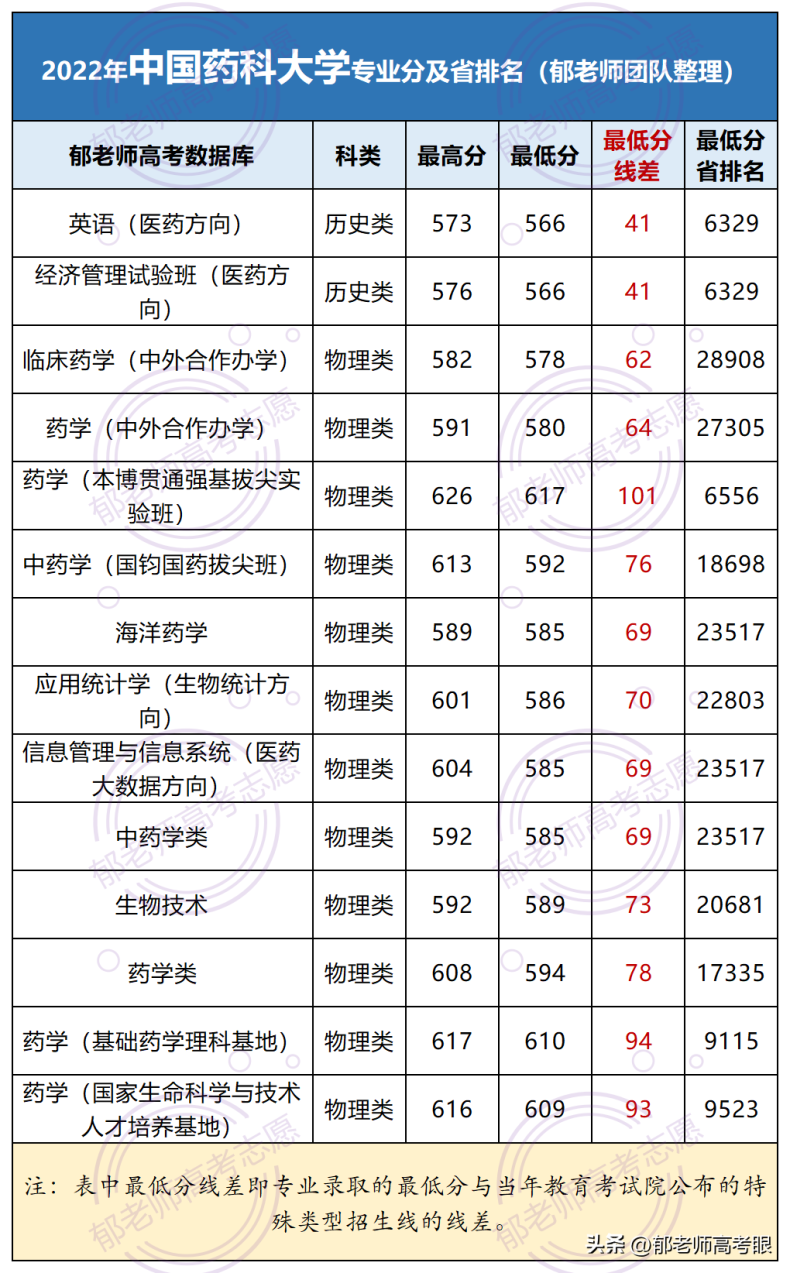 中國(guó)藥科大學(xué)2022年錄取分?jǐn)?shù)線（附：專業(yè)分及省排名）-1