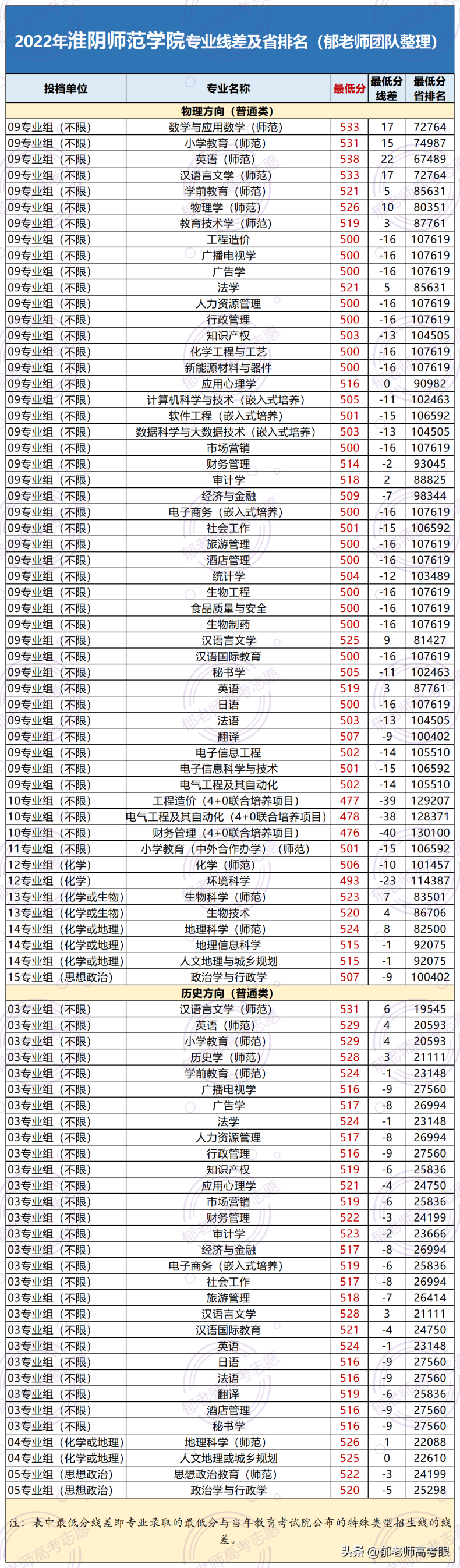 淮陰師范學(xué)院2022年錄取分?jǐn)?shù)線（附：專業(yè)分及省排名）-1