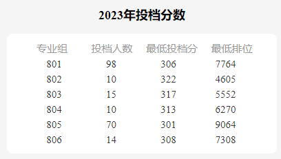 2023年高職高考錄取分?jǐn)?shù)最高的是哪一個(gè)學(xué)校？-1