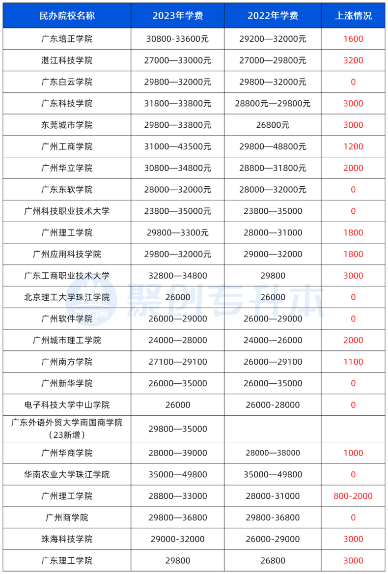 為什么2023年廣東插本民辦院校學(xué)費又漲價了（附：廣東省民辦院校學(xué)費）-1