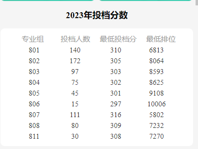 2023年高職高考錄取分?jǐn)?shù)最高的是哪一個(gè)學(xué)校？-1