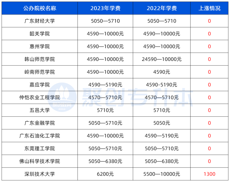 本科為何公辦和民辦的學(xué)費(fèi)相差這么多？（附：廣東公辦大學(xué)學(xué)費(fèi)標(biāo)準(zhǔn)）-1