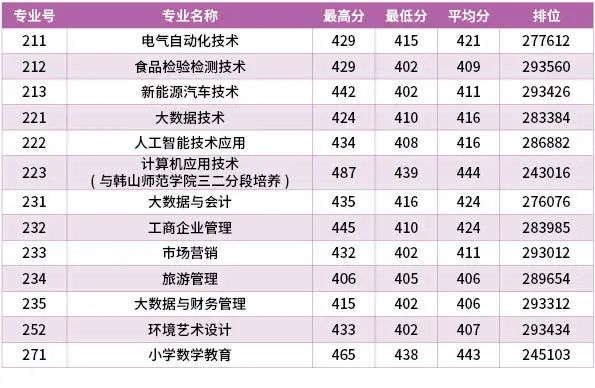 汕尾職業(yè)技術學院怎么樣（附：2022年各專業(yè)最低分數(shù)線）-1