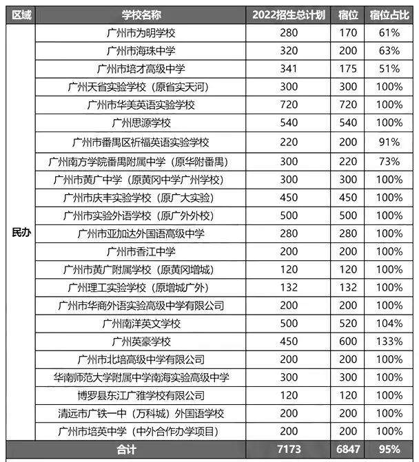 廣州132所高中住宿情況大盤點(diǎn)（附：2022年招生計(jì)劃）-1