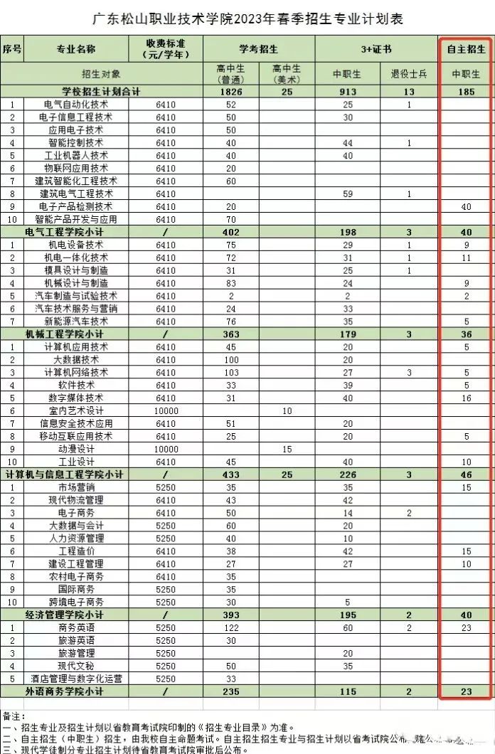 2023年廣東省高職自主招生報名即將開始（附：院校自主招生計劃、報考流程）-1