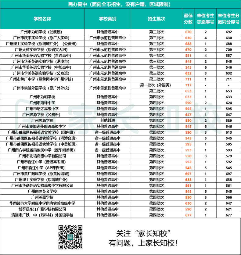 2023年南沙區(qū)考生可報高中范圍（附：詳細學校名單&分數(shù)線）-1