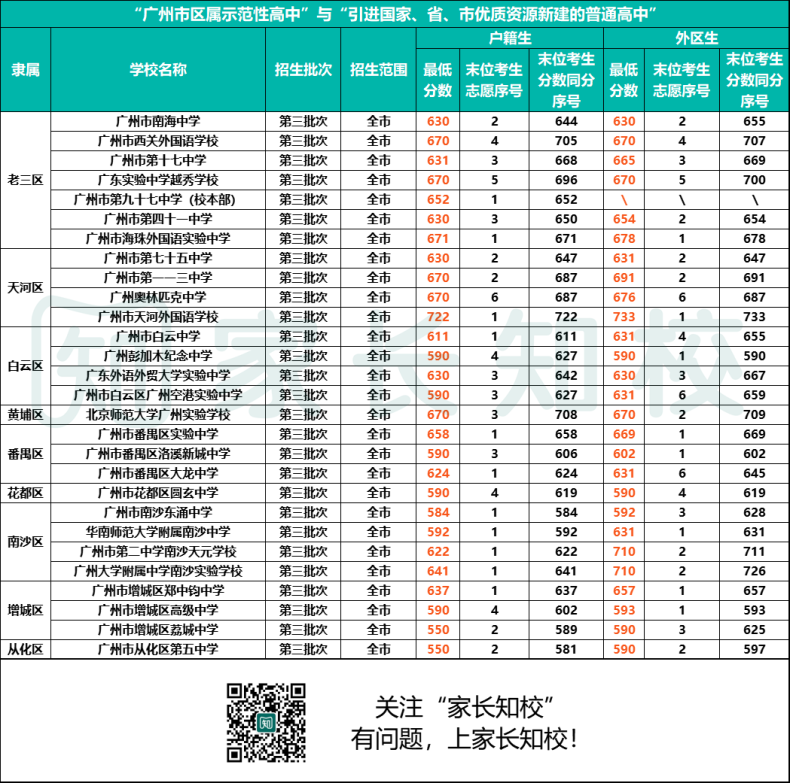 2023年南沙區(qū)考生可報高中范圍（附：詳細學校名單&分數(shù)線）-1