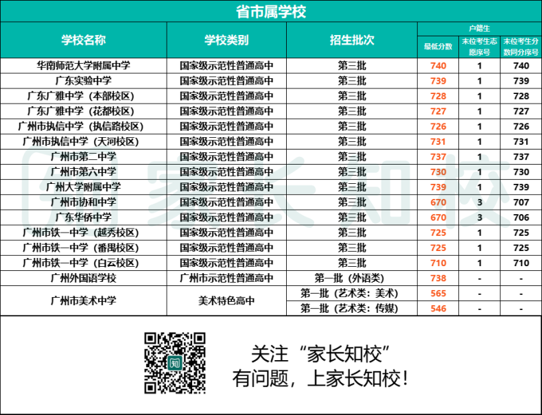 2023年南沙區(qū)考生可報高中范圍（附：詳細學校名單&分數(shù)線）-1