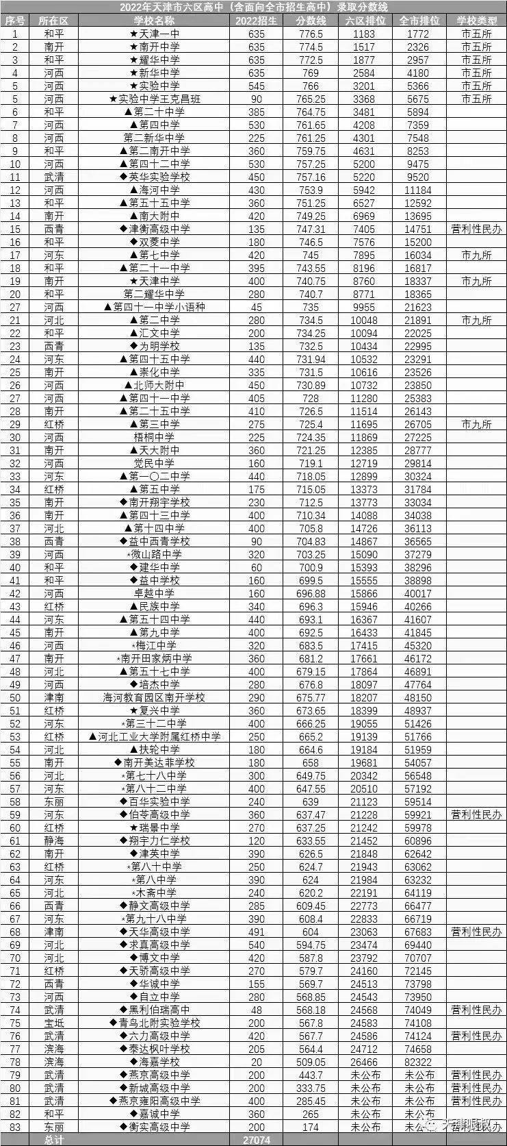 2023年天津高中分檔情況（附：天津主要高中錄取排名）-1