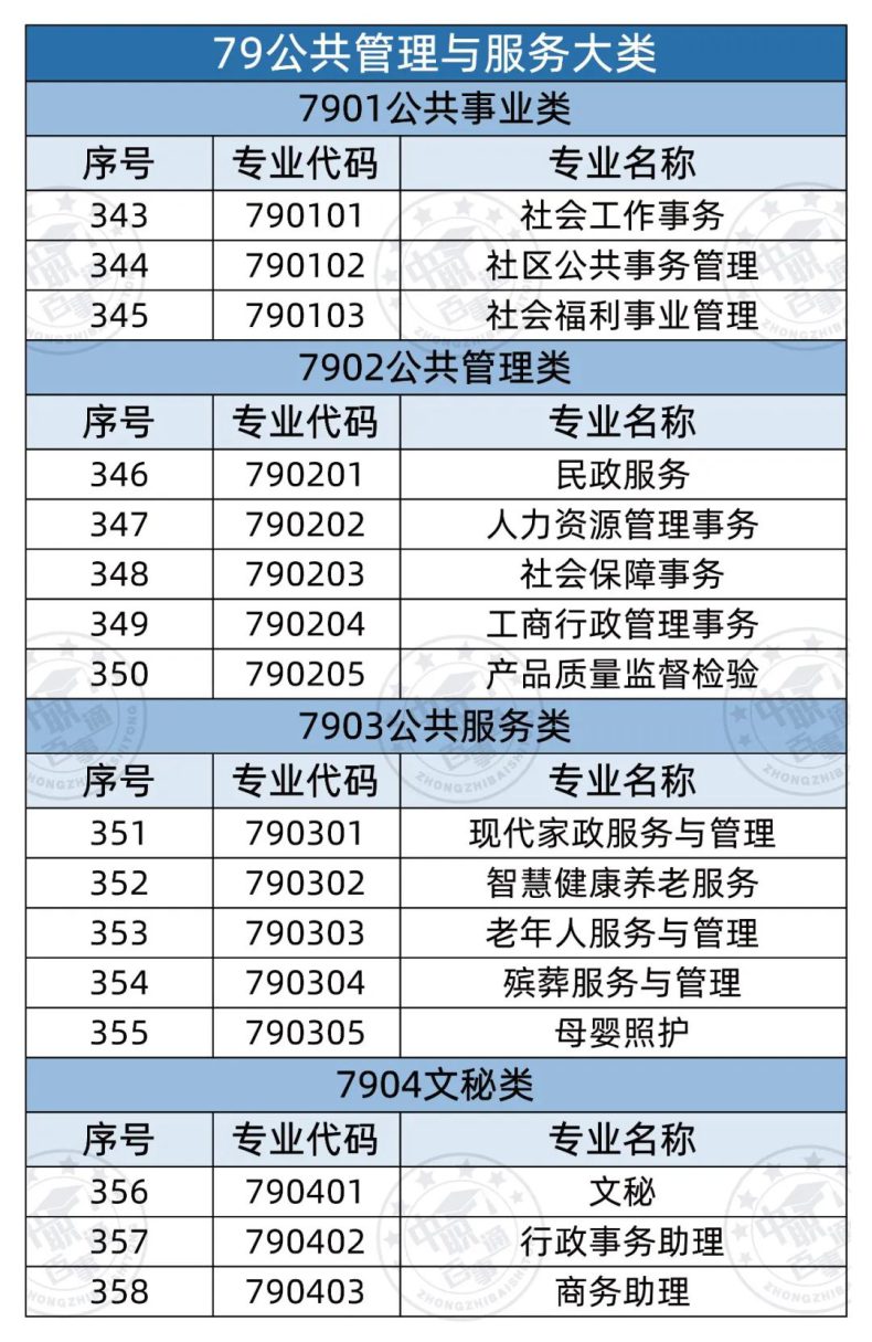 全部中職專業(yè)有哪些（358個(gè)）-1