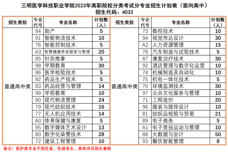 三明醫(yī)學(xué)科技職業(yè)學(xué)院好嗎（附：2023年招生計(jì)劃）-1