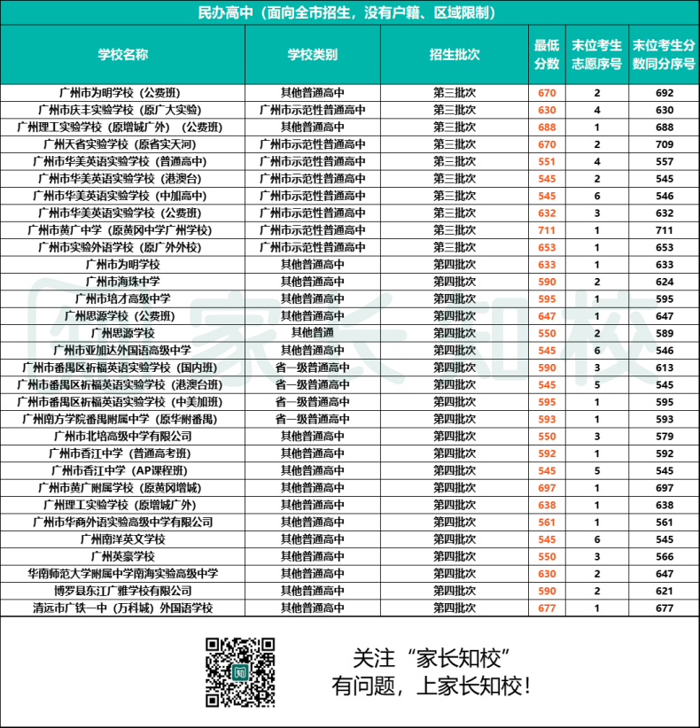 2023年南沙區(qū)考生可報高中范圍（附：詳細學校名單&分數(shù)線）-1