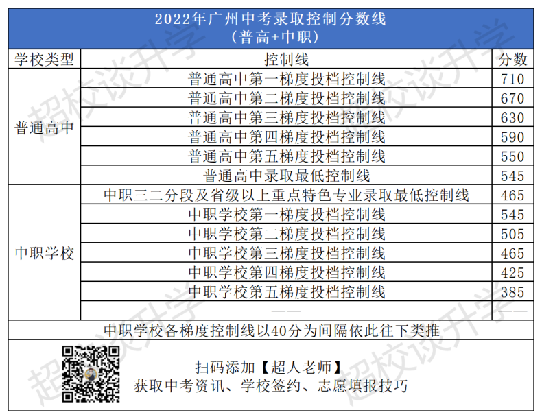 2020-2022年廣州示范性高中錄取分?jǐn)?shù)線排名！（非戶籍生）-1