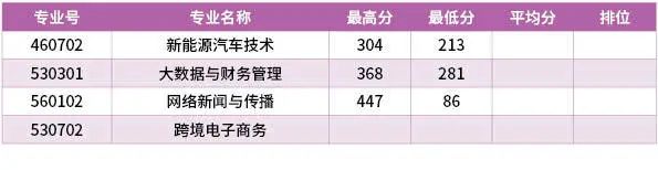 汕尾職業(yè)技術學院怎么樣（附：2022年各專業(yè)最低分數(shù)線）-1