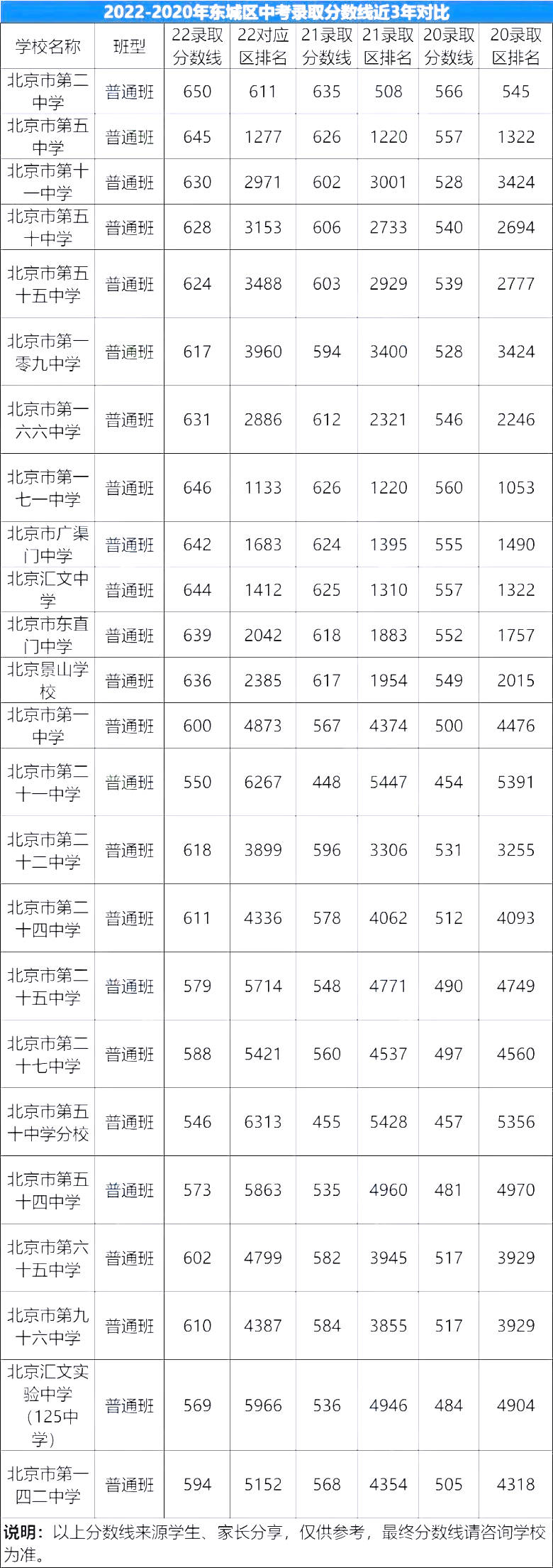 近三年北京各區(qū)中考錄取分?jǐn)?shù)線（含：區(qū)排名數(shù)據(jù)對(duì)比）-1