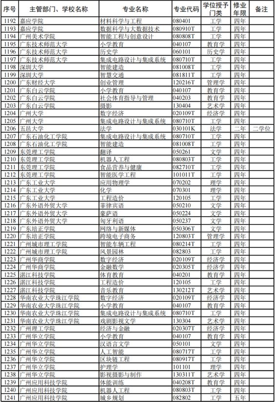 廣東高校本科專業(yè)新增102個、撤銷30個！（附：相關(guān)專業(yè)名單）-1