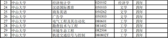 廣東高校本科專業(yè)新增102個、撤銷30個?。ǜ剑合嚓P(guān)專業(yè)名單）-1