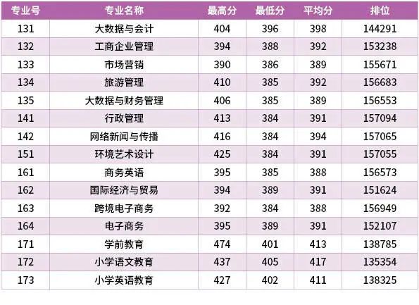 汕尾職業(yè)技術學院怎么樣（附：2022年各專業(yè)最低分數(shù)線）-1