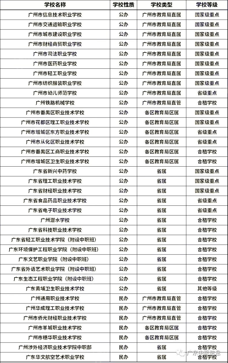 廣州全部中職學校名單（公辦+民辦）-1