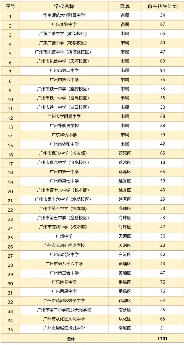 廣州中考哪些高中有自主招生?。ǜ剑簭V州中考自主招生招錄安排）-1