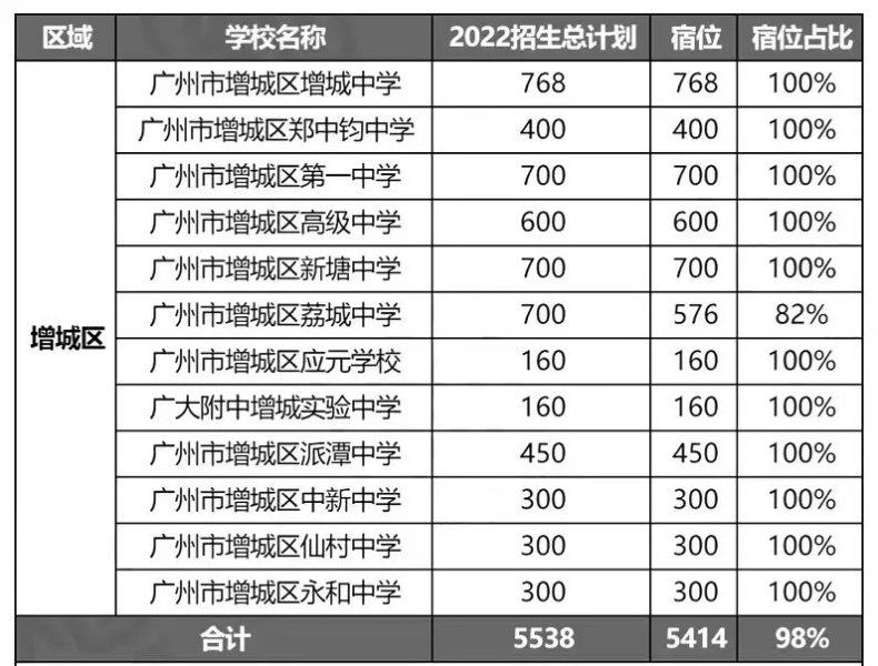 廣州132所高中住宿情況大盤點(diǎn)（附：2022年招生計(jì)劃）-1