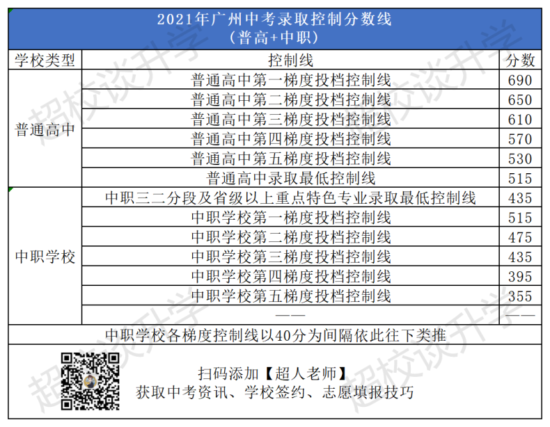 2020-2022年廣州示范性高中錄取分?jǐn)?shù)線排名！（非戶籍生）-1