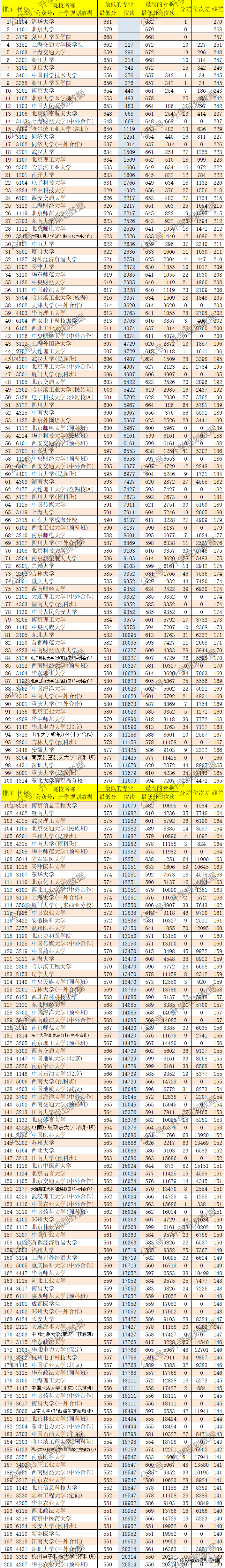 2022年重慶高考各大學(xué)錄取分?jǐn)?shù)線排名（附：高考位次）-1