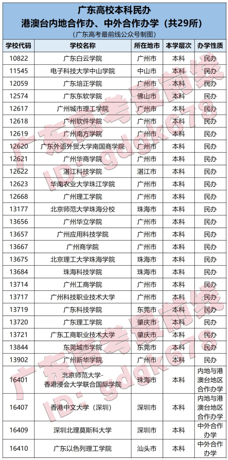 廣東省有哪些野雞大學（附：廣東高等院校名單）-1