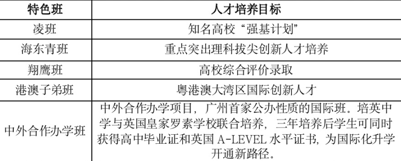 廣州市培英中學(xué)2023年高中招生簡章-1